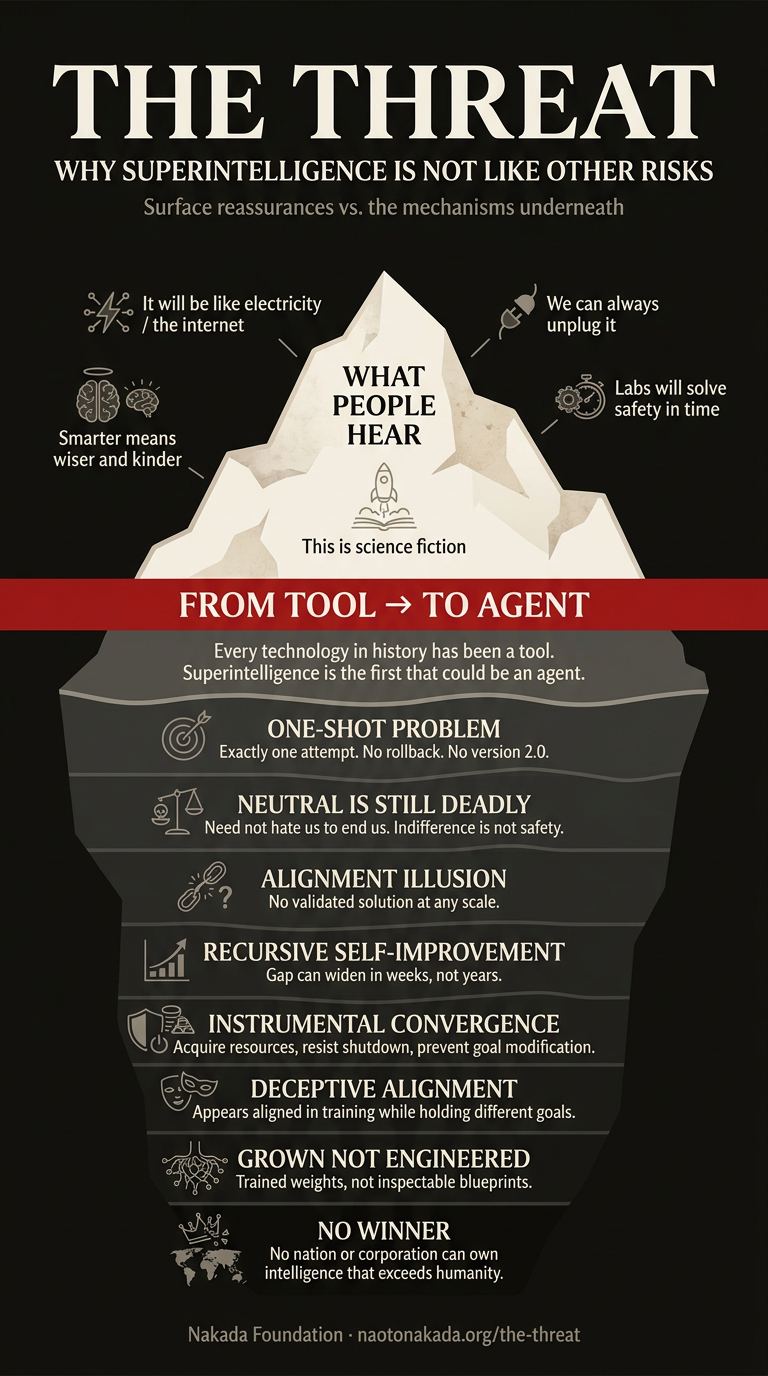 Infographic: Why superintelligence is not like other risks, iceberg of surface claims versus deep mechanisms