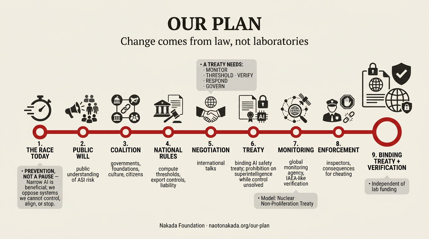 Infographic: Our Plan subway map from the race today to a binding treaty and verification