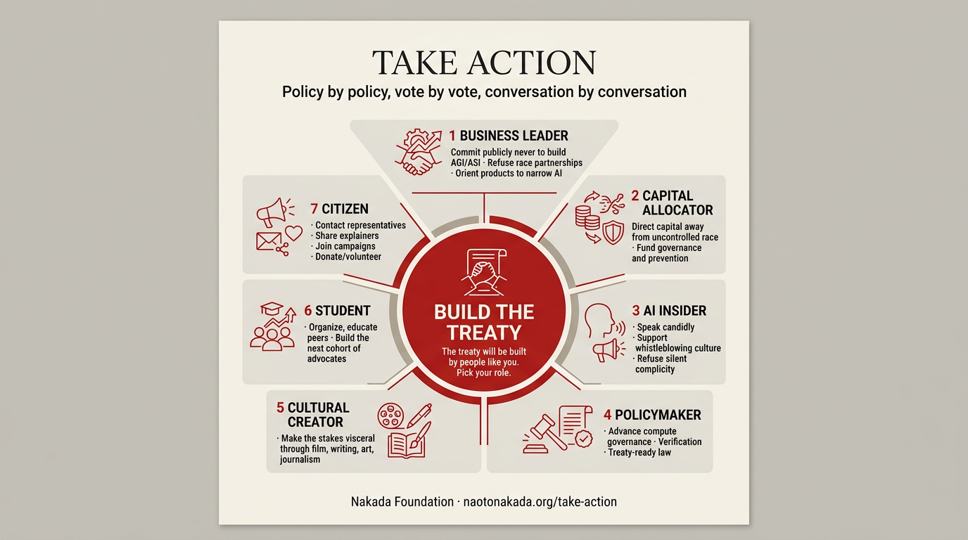 Infographic: Take Action hub with seven roles for building an AI safety treaty