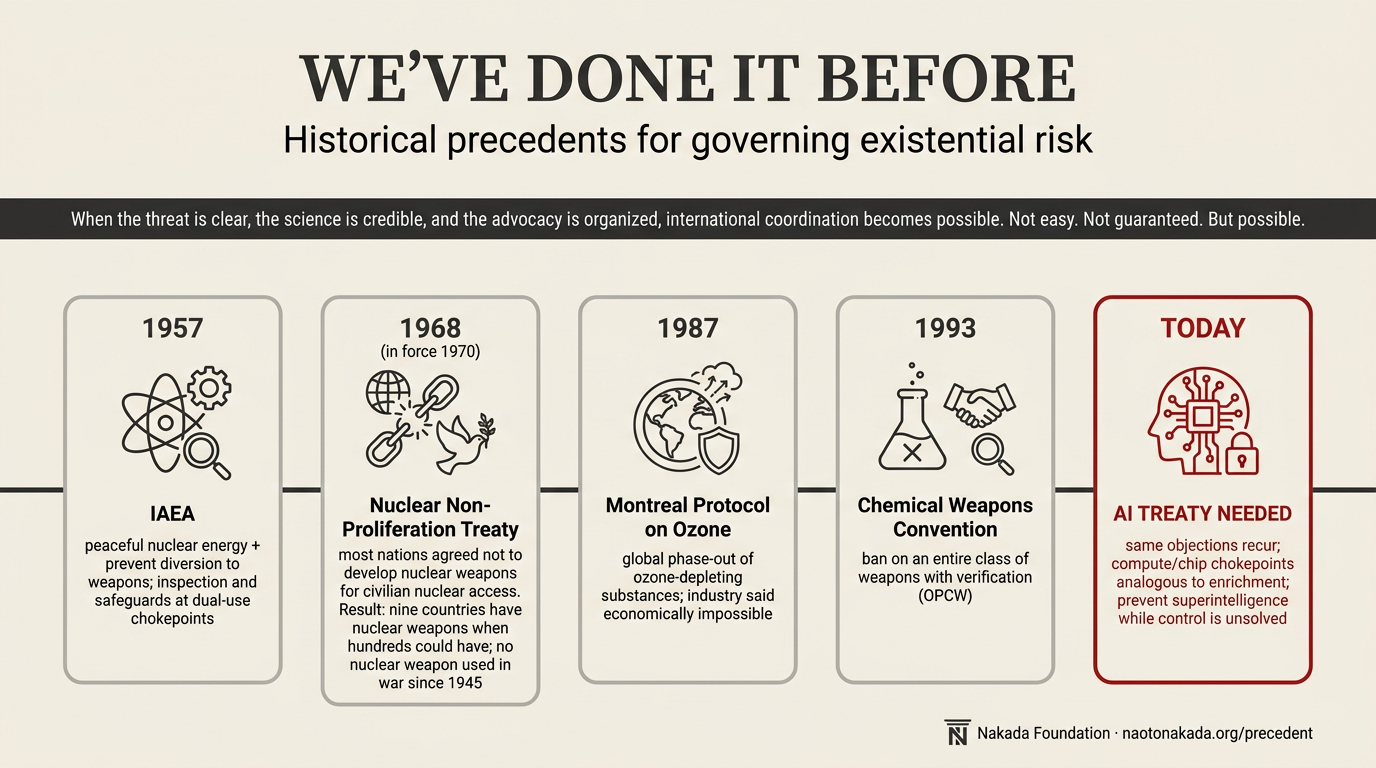 Infographic timeline: historical precedents for AI governance including IAEA, NPT, Montreal Protocol, and Chemical Weapons Convention